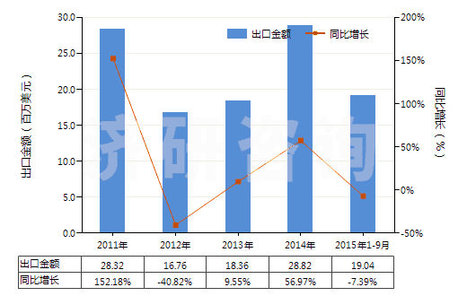 2011-2015年9月中國其他碳化物(HS28499090)出口總額及增速統(tǒng)計